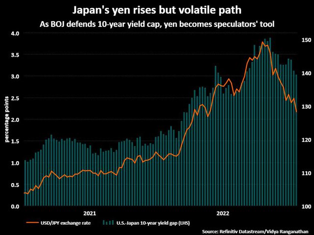 Ngân hàng trung ương Nhật Bản vẫn một mình một đường khiến yen biến động cực mạnh - Ảnh 2.  Ngân hàng trung ương Nhật Bản vẫn một mình một đường khiến yen biến động cực mạnh photo 2 1674060442663426811281
